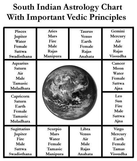 South Indian Astrology Chart With Vedic Principles Vedic Astrology
