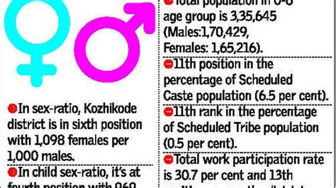 Hindu Population 5621 In Kozhikode The Hindu