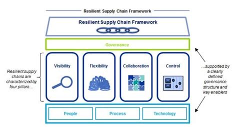 Improving Supply Chain Resilience Can You Afford Not To Deloitte