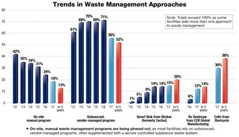 Secure all controlled substance infusions in locked infusion pumps, and require a witness to observe the waste once the infusion is removed from the pump. Pharmaceutical Waste Management : State of Pharmacy ...