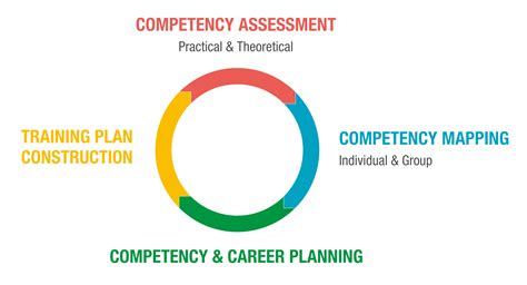 Competency Based Management