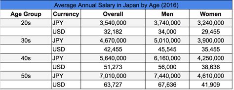 What Is The Average Salary In Japan By Occupation And Age Blog