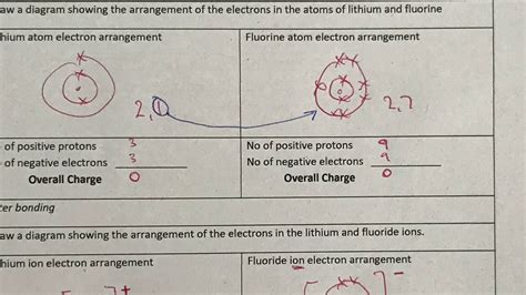 124 Explaining The Bonding In Lithium Fluoride Youtube