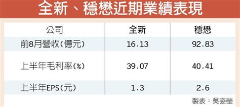 穩懋半導體股份有限公司 | 2,954 followers on linkedin. 穩懋減資行情熱 全新周五掛牌 - 中時電子報