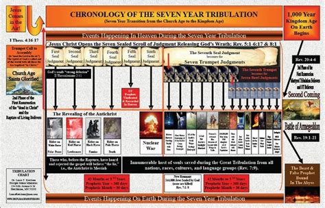 Image Result For John Hagee Revelation Timeline Chart Bible Images