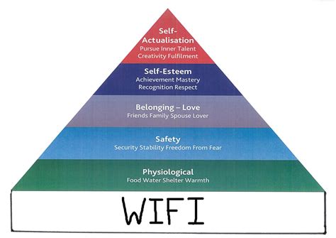 The Updated And Modern Version Of Maslows Hierarchy Of Needs