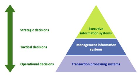 Pyramid 4 Level Pyramid Model Of Information Systems
