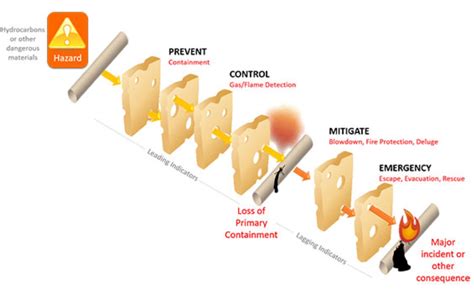 Pdf Revisiting The Swiss Cheese Model Of Accidents My Xxx Hot Girl