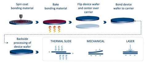 Temporary Bonding Materials Bonding And Debonding Technologies
