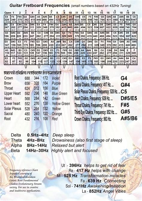 Musical Notes Frequency Charts Guitar Fretboard Guitar Notes