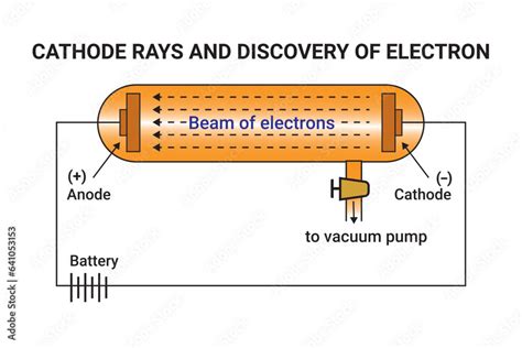 Cathode Rays And Discovery Of Electron Cathode Ray Tube Diagram In