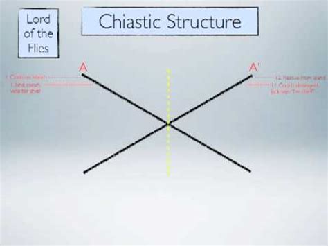 Chiastic Structure YouTube