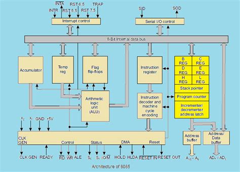 8085 Microprocessor Pin Diagram Explained Bright Hub Engineering Images