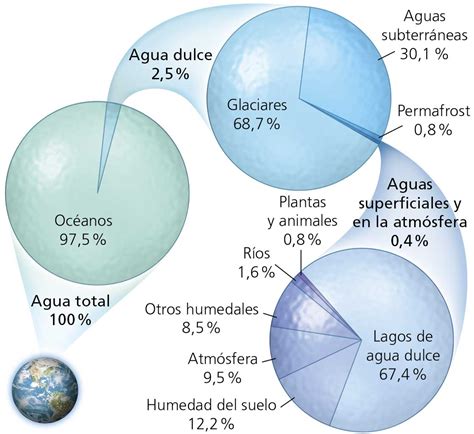 Ctma 2bto 17 18 DistribuciÓn Del Agua En La Tierra