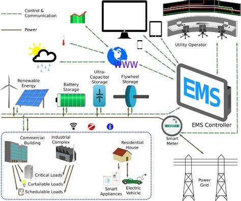 Pdf Optimization Based Microgrid Energy Management Systems Semantic