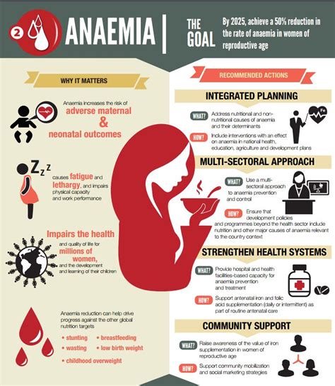 Anemia