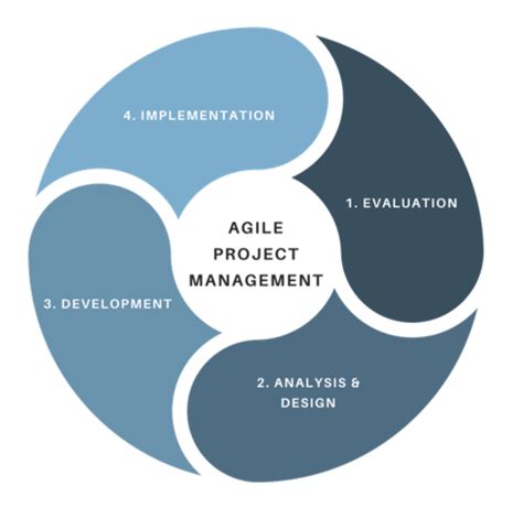 Agile Project Management Training in NYC. | Agile project management, Agile project management ...