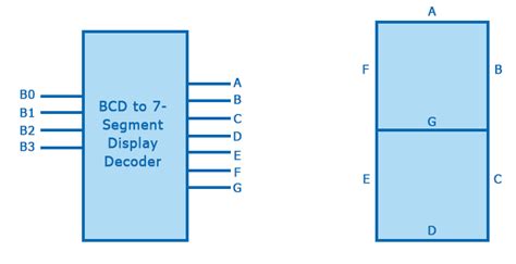 Bcd To Seven Segment Decoder Javatpoint