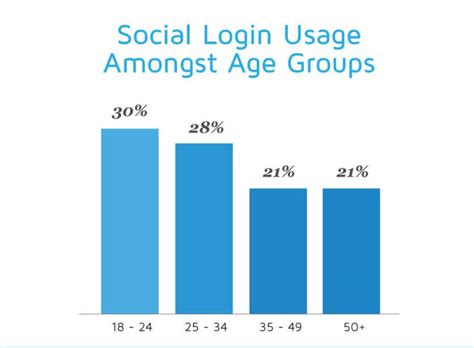 Registration Form Optimization Social Logins