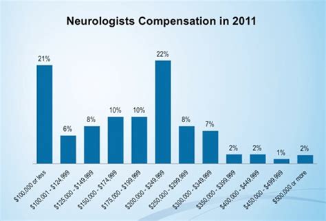 Medscape Neurologist Compensation Report 2012 Results