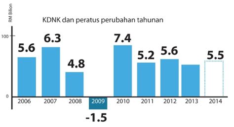 Pdf | on dec 3, 2018, khairi ismail published kemiskinan dan agihan pendapatan di malaysia all content in this area was uploaded by khairi ismail on dec 11, 2018. Pertumbuhan KDNK berjaya merevolusi pengangkutan awam ...