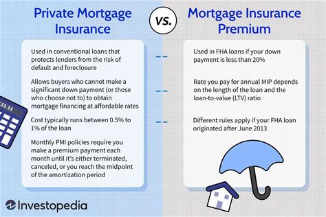 Comparing Private Mortgage Insurance Vs Mortgage Insurance Premium