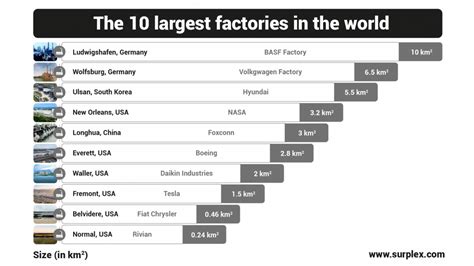 The Ten Biggest Factories