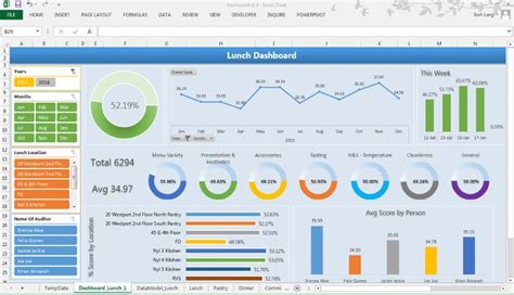 Excel Dashboards Design For Restaurant Service Quality By Josh Lorg