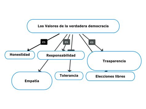 Los Valores De La Verdadera Democracia Mind Map