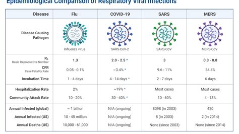 Comparing Coronavirus To The Flu And Other Respiratory Illnesses