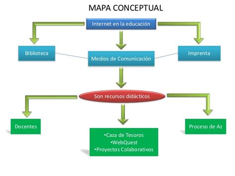 Mapa Conceptual Internet En La Educación 3
