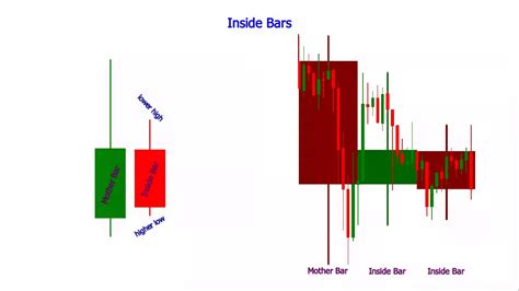 Stay tuned for part 2 where we'll . Forex Inside Bar Candle Indicator - YouTube
