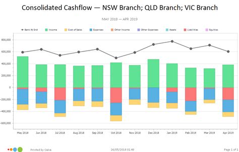 The cash flow forecast chart combines the current bank balances with the outstanding receivables and payables, and displays the data for the next six days, including the current day. Calxa Cash Flow Forecast - Know your cash position at any ...