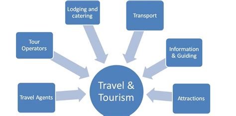 Technofunc Travel And Tourism Industry Domain