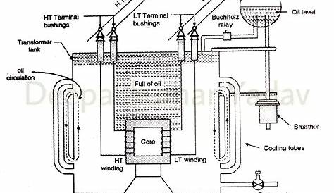 What is Electrical Transformer, Construction of a Three Phase