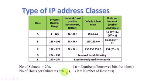 How To Calculate Tcpip Ipv4 Subnet Mask And Range Youtube Images And