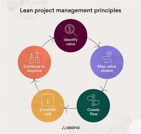 What Is Lean Project Management 5 Principles Explained Asana Riset