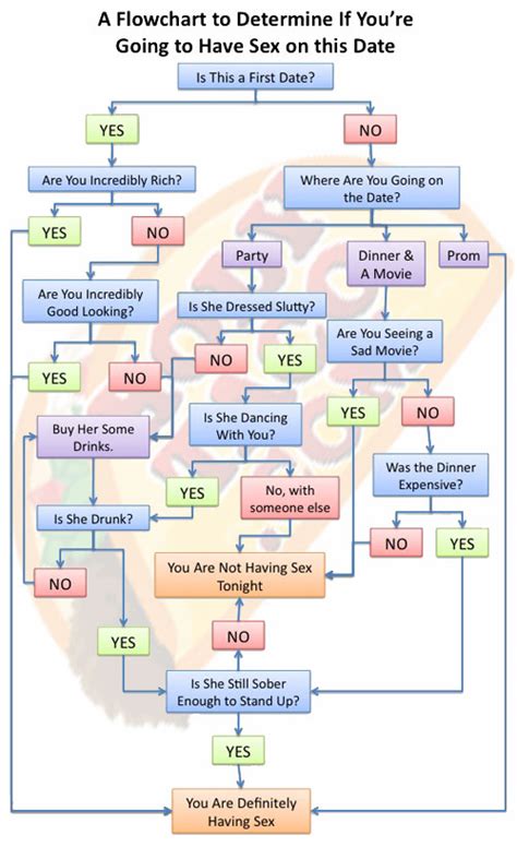 Pictovista Flow Chart Are You A Sex Addict Are You Going To Have Sex