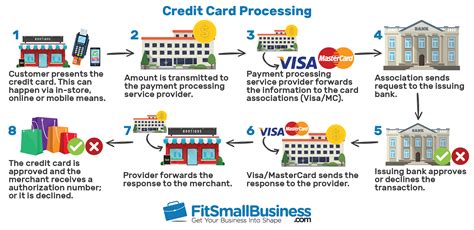We know understanding credit card processing fees and calculating credit card charges can be a bit of a headache when you're busy running your small businesses. How Credit Card Processing Fees Work: The Ultimate Guide