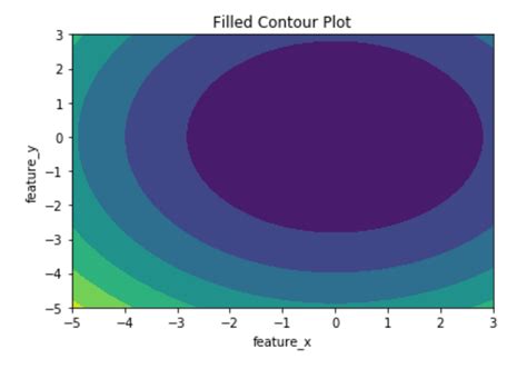 Contour Plot Using Matplotlib Python Geeksforgeeks