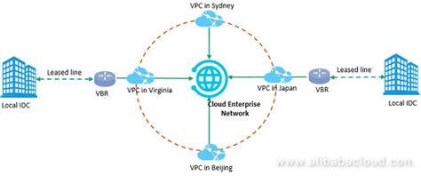 Connecting Global Locations using Cloud Enterprise Network - Alibaba ...