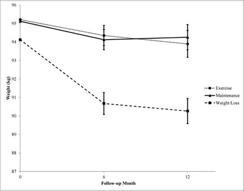 Effect Of Intervention On Weight Lbs At Follow Up Assessments Data