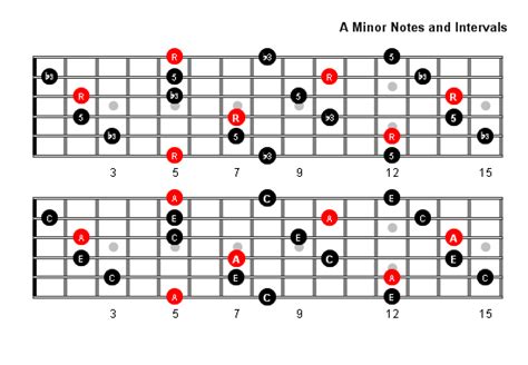 A Minor Arpeggio Patterns And Fretboard Diagrams For Guitar Sexiz Pix