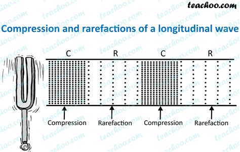Compressions And Rarefactions In Sound Wave Class 9
