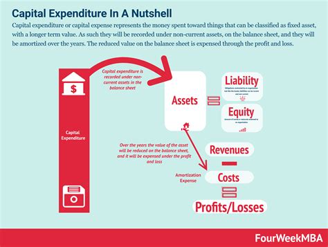 Capital Expenditure Capex Vs Opex And How They Work Fourweekmba