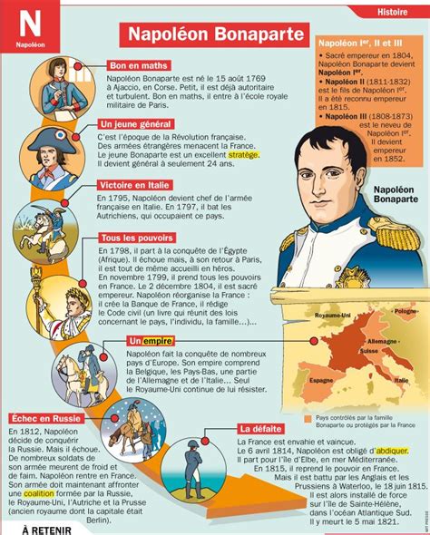 Napoléon Bonaparte Enseignement De Lhistoire Histoire Cm2