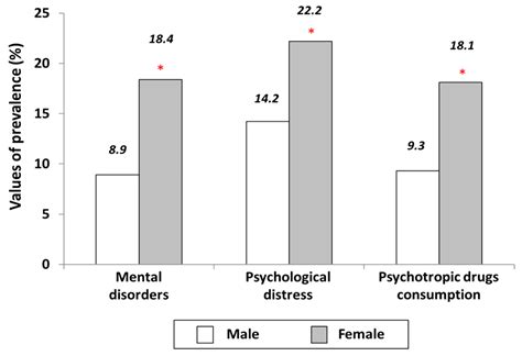 Ijerph Free Full Text Gender Differences In The Prevalence Of Mental Health Psychological