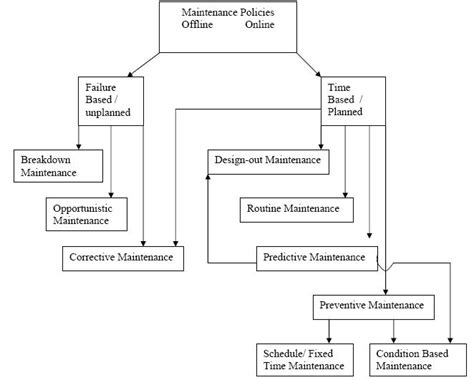 Block Diagram For Maintenance Policies Download Scientific Diagram