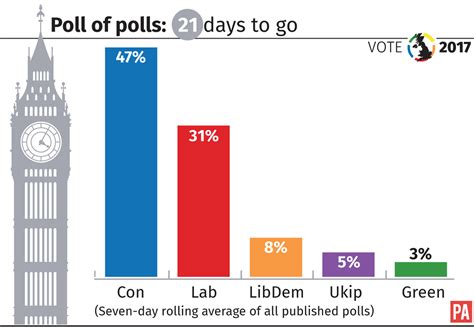 General Election 2017 Latest Poll Of Polls Express And Star