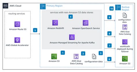 Guidance For Multi Region Data Lakes And Analytics On Aws